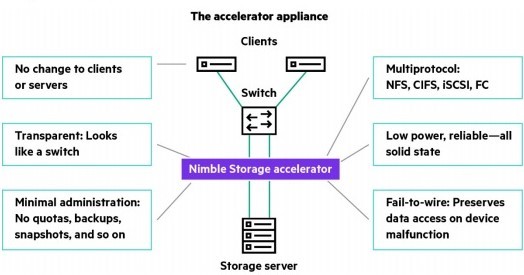 FIGURE 1. Original graphic of the storage accelerator from the Nimble Storage1 founders’ slide deck in 2008​​​​​​​