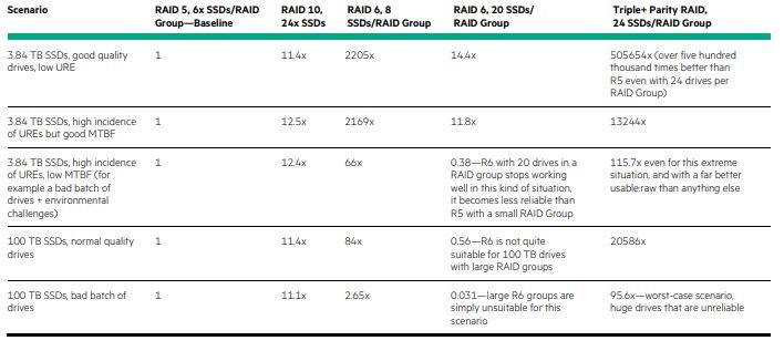 TABLE 1. Triple+ Parity RAID MTTDL compared to typical legacy RAID types and group sizes​​​​​​​