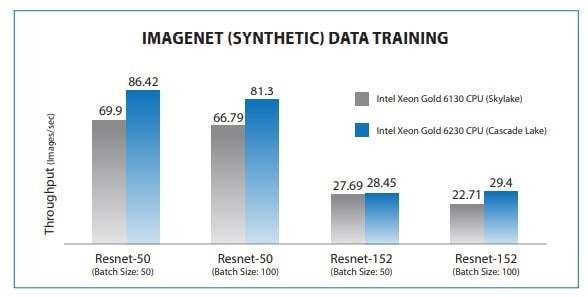 شکل 5. مقایسه معیار آموزش Skylake و Cascade lake، با استفاده از SYS-6029U-TR4 با 2 پردازنده Intel Xeon Gold 6130