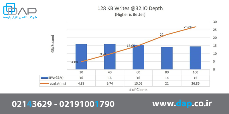 نتایج حاصل از بار کاری نوشتن متوالی 128 کیلوبایت