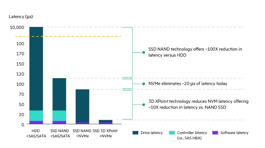 FIGURE 15. Performance comparisons: SCM (3D XPoint) vs. SAS/SATA NAND versus NVMe NAND (graphic courtesy of Intel®)​​​​​​​