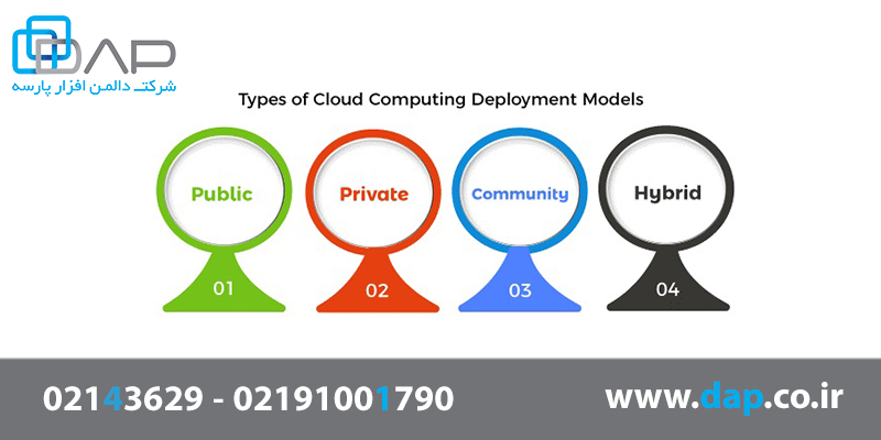 مدل های استقرار رایانش ابری