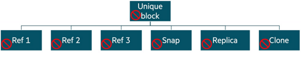 FIGURE 5. The catastrophic domino effect of silent corruption in a single block​​​​​​​
