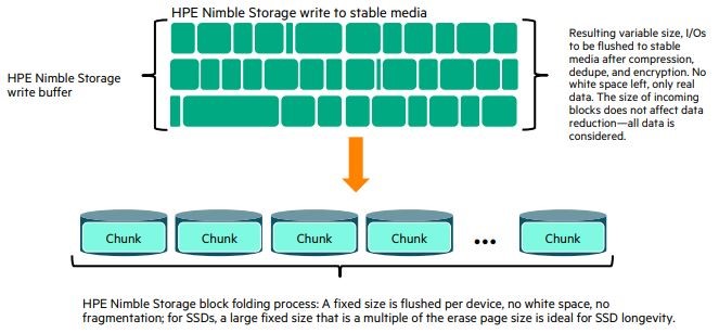 FIGURE 4. How HPE Nimble Storage writes to stable media in chunks​​​​​​​