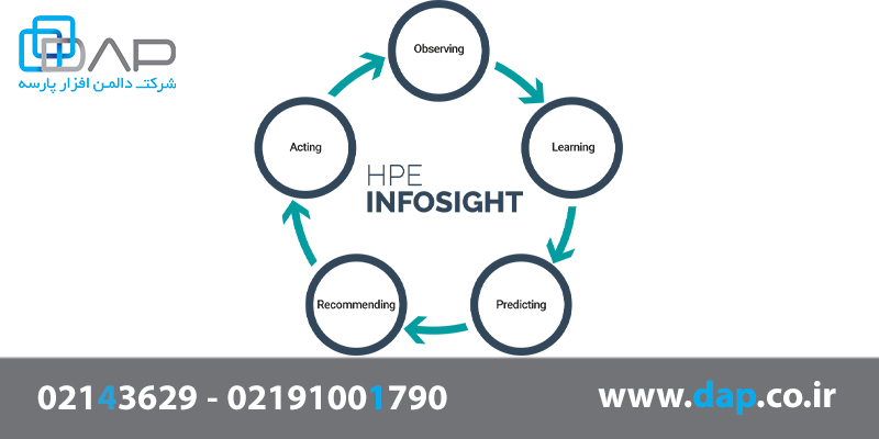 کاربرد HPE InfoSight