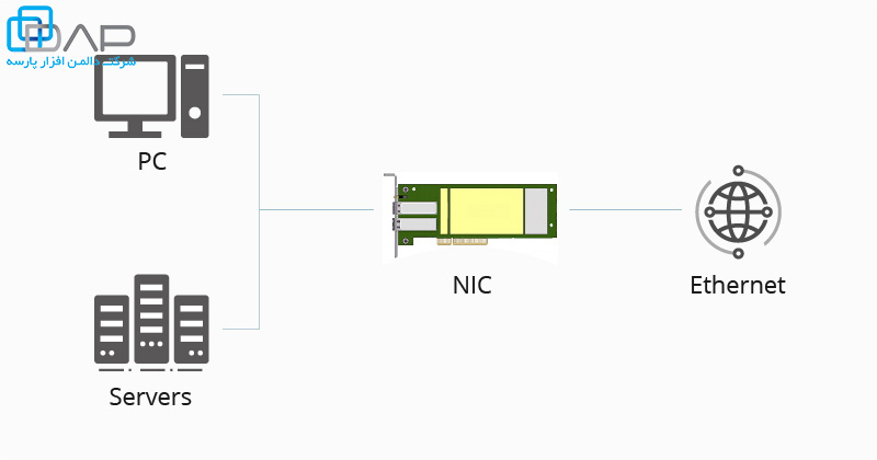 تفاوت بین کارت های شبکه HBA، NIC و CNA